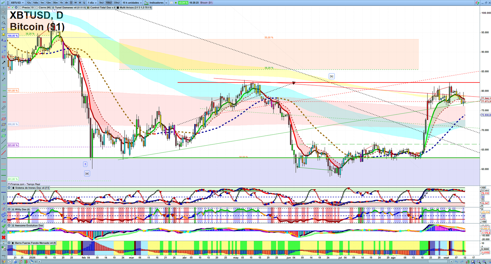 Bitcoin daily technical analysis chart showing key levels, price action and possible reaction zones